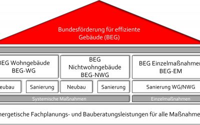 Bundesförderung für effiziente Gebäude BEG?